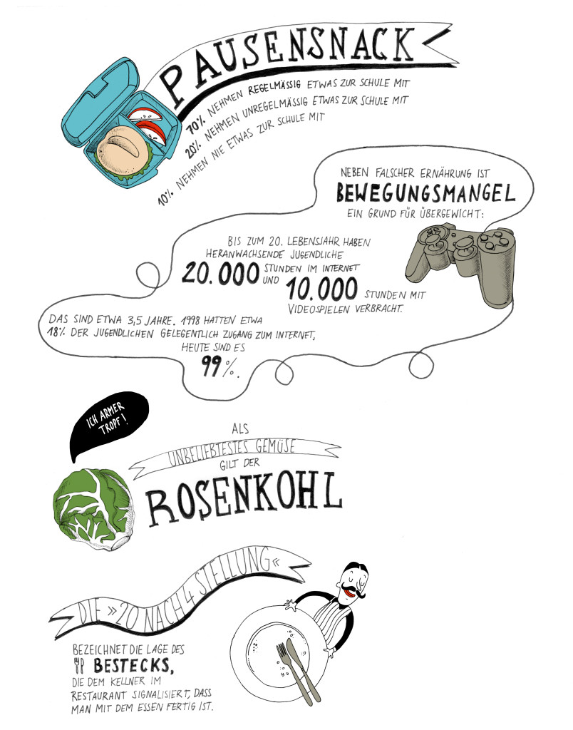 Illustration zum Thema Faktoren für Übergewicht in Deutschland.
